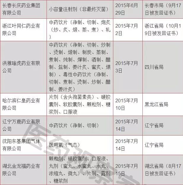 100家药企被收回GMP证书_怡和医药|江西怡和医药有限公司